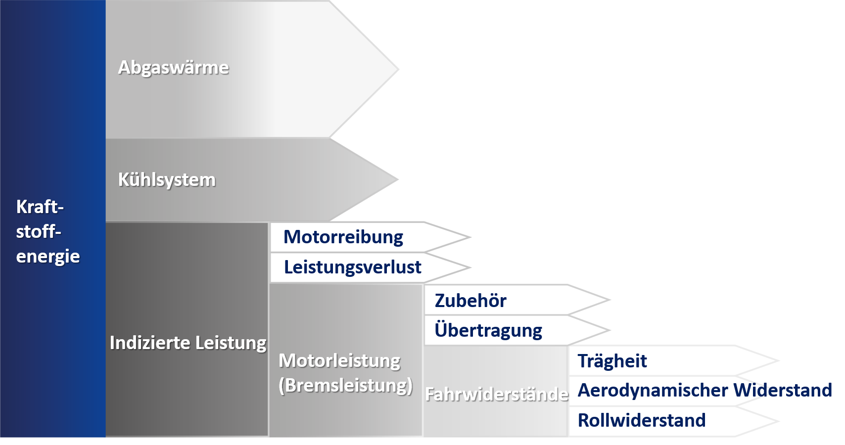 >Wie wirkt sich der Rollwiderstand auf den Kraftstoffverbrauch des Fahrzeugs aus? Welche anderen Faktoren beeinflussen den Kraftstoffverbrauch?