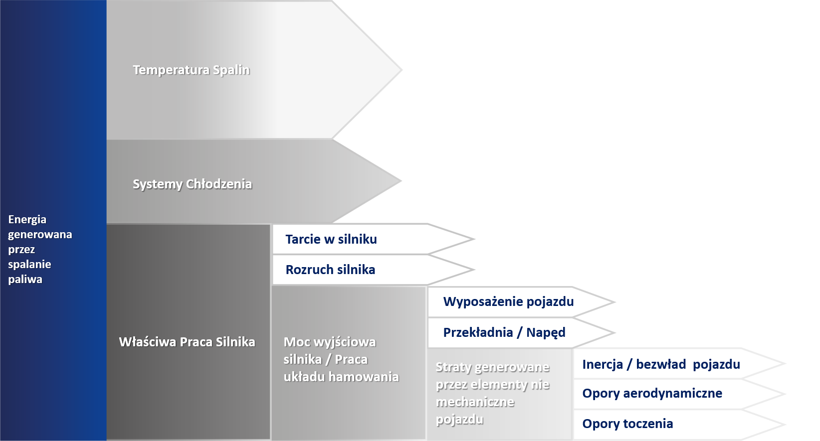 Jak opór toczenia wpływa na zużycie paliwa w pojeździe? Jakie inne czynniki mają wpływ na zużycie paliwa?